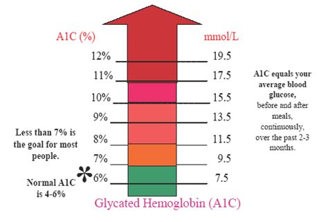 What is a dangerous level of A1C, and how can people .